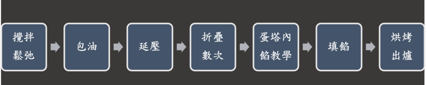 千層蛋塔步驟|開平學苑